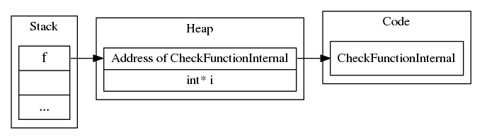 Function variable - Closure
