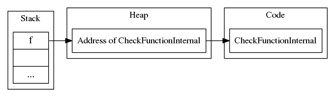Function variable - Pointer