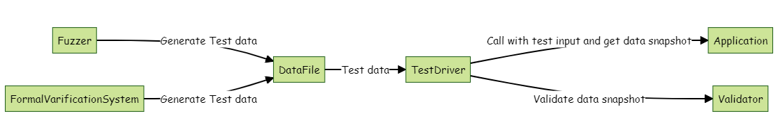 data-oriented-test-fuzz-fv.png